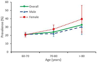 Prevalence and associated factors of cognitive impairment among the elderly population: A nationwide cross-sectional study in China